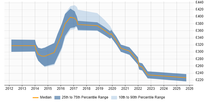 Contractor daily rate distribution trend for jobs in Norwich citing Apple iOS
