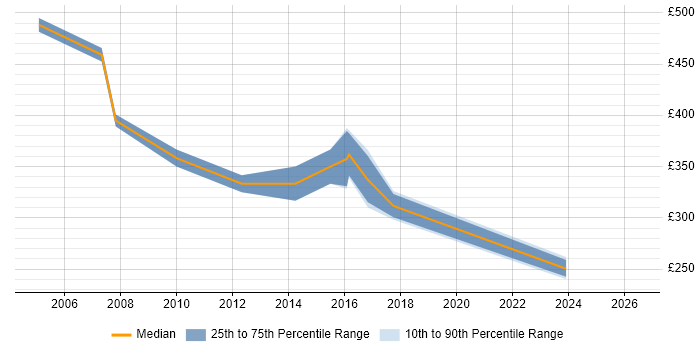 Contractor daily rate distribution trend for Applications Developer job vacancies in Norwich