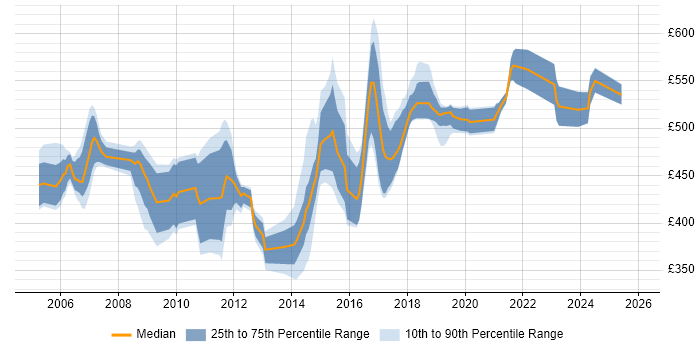Contractor daily rate distribution trend for Architect job vacancies in Norwich