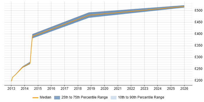 Contractor daily rate distribution trend for jobs in Norwich citing Architectural Patterns