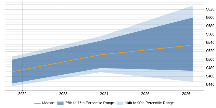 Contractor daily rate distribution trend for jobs in Norwich citing AI