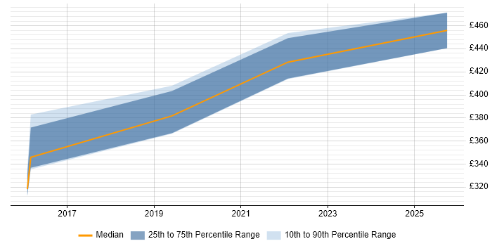 Contractor daily rate distribution trend for jobs in Norwich citing ASP.NET Web API