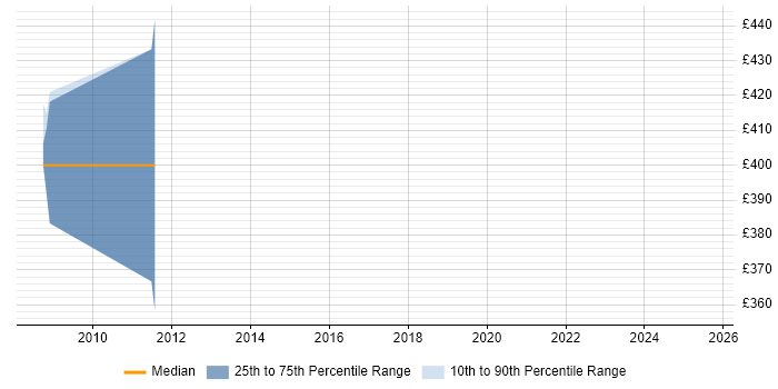 Contractor daily rate distribution trend for Asset Management Analyst job vacancies in Norwich