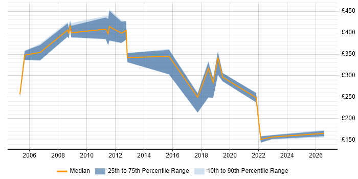 Contractor daily rate distribution trend for jobs in Norwich citing Asset Management