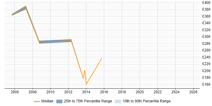 Contractor daily rate distribution trend for jobs in Norwich citing assyst