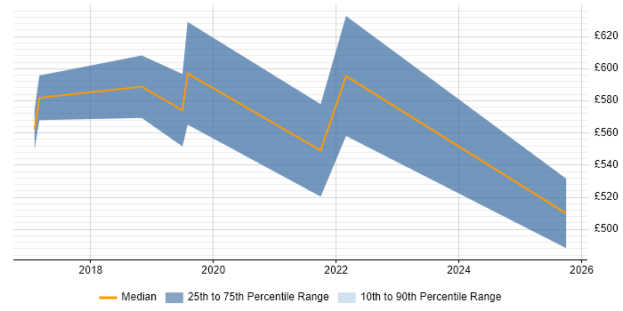 Contractor daily rate distribution trend for jobs in Norwich citing AWS Certification