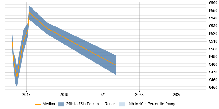 Contractor daily rate distribution trend for jobs in Norwich citing AWS CloudFormation