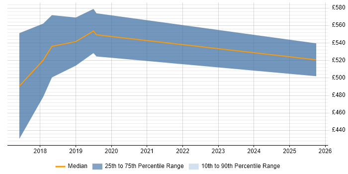 Contractor daily rate distribution trend for jobs in Norwich citing AWS Lambda