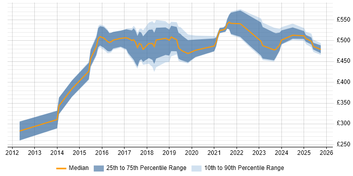 Contractor daily rate distribution trend for jobs in Norwich citing AWS Contractor daily rate distribution trend for jobs in Norwich citing AWS