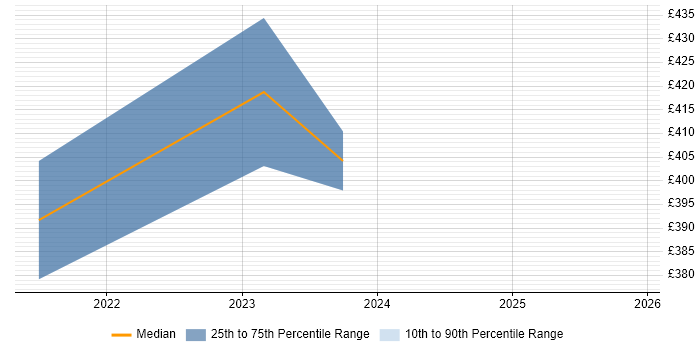 Contractor daily rate distribution trend for jobs in Norwich citing Azure DevOps