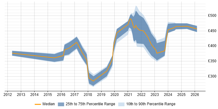 Contractor daily rate distribution trend for jobs in Norwich citing Azure