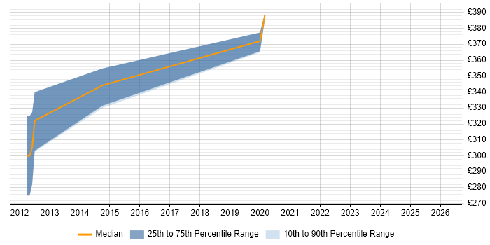 Contractor daily rate distribution trend for jobs in Norwich citing B2C
