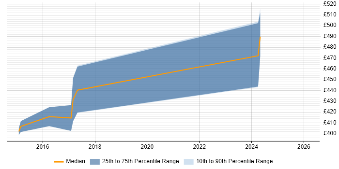 Contractor daily rate distribution trend for jobs in Norwich citing Backlog Refinement