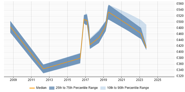 Contractor daily rate distribution trend for jobs in Norwich citing Bash