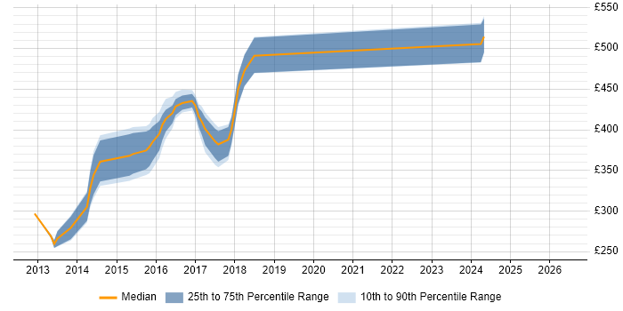 Contractor daily rate distribution trend for jobs in Norwich citing BDD