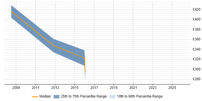 Contractor daily rate distribution trend for jobs in Norwich citing BPMN