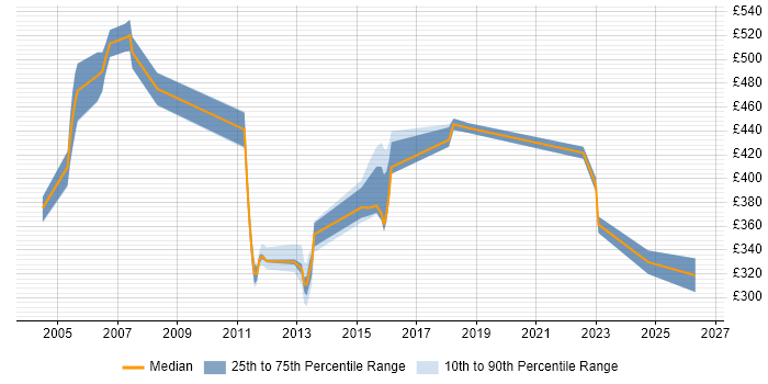 Contractor daily rate distribution trend for jobs in Norwich citing Budget Management