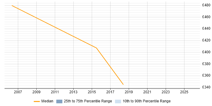 Contractor daily rate distribution trend for jobs in Norwich citing Budgeting