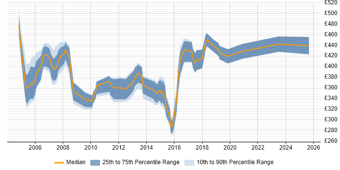 Contractor daily rate distribution trend for jobs in Norwich citing Business Analysis