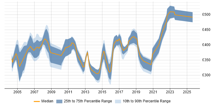 Contractor daily rate distribution trend for Business Analyst job vacancies in Norwich