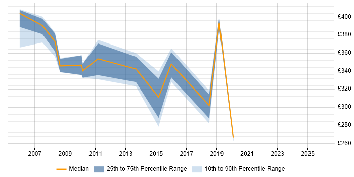 Contractor daily rate distribution trend for jobs in Norwich citing Business Continuity