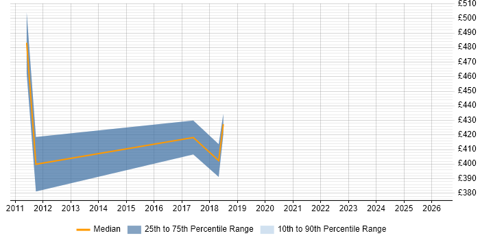 Contractor daily rate distribution trend for jobs in Norwich citing Capacity Management