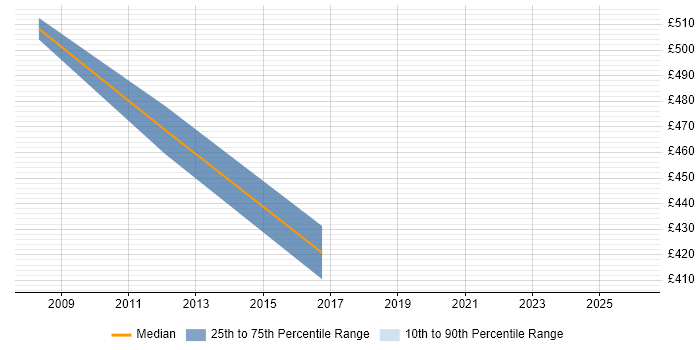 Contractor daily rate distribution trend for jobs in Norwich citing Case Management