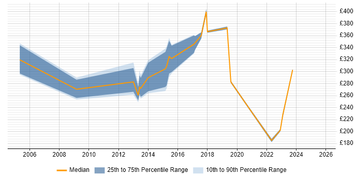 Contractor daily rate distribution trend for jobs in Norwich citing CCNP