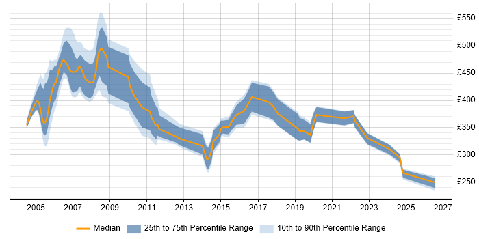Contractor daily rate distribution trend for jobs in Norwich citing Change Management