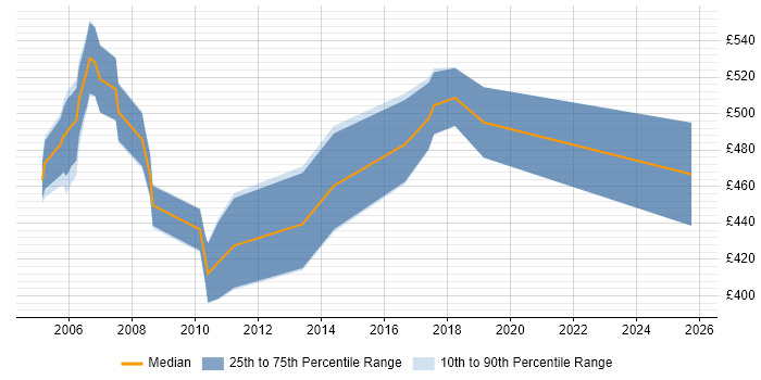 Contractor daily rate distribution trend for Change Manager job vacancies in Norwich Contractor daily rate distribution trend for Change Manager job vacancies in Norwich