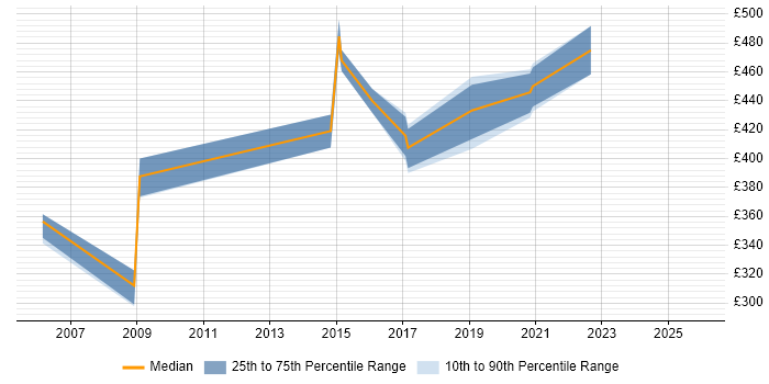 Contractor daily rate distribution trend for jobs in Norwich citing CheckPoint