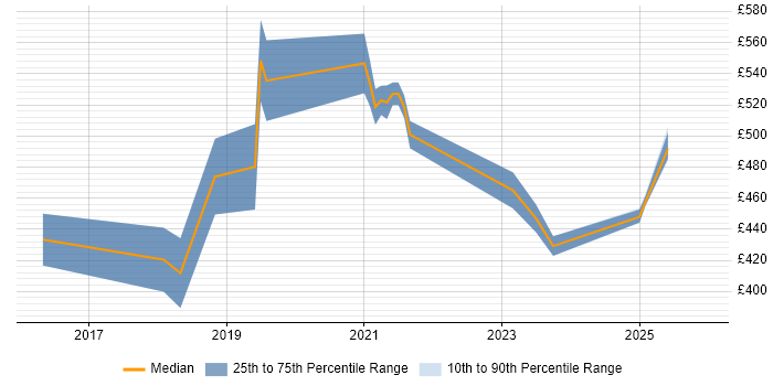 Contractor daily rate distribution trend for jobs in Norwich citing CI/CD