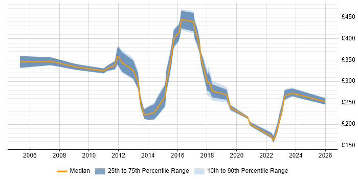 Contractor daily rate distribution trend for jobs in Norwich citing Cisco Certification