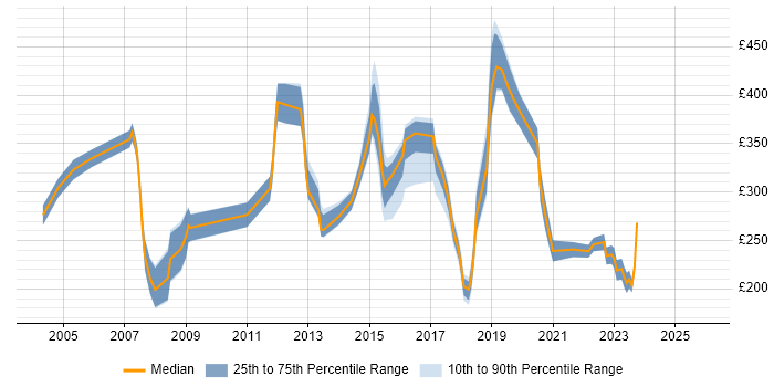 Contractor daily rate distribution trend for jobs in Norwich citing Cisco