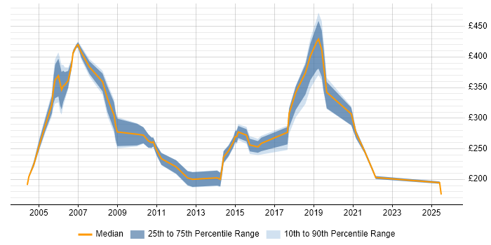 Contractor daily rate distribution trend for jobs in Norwich citing Citrix