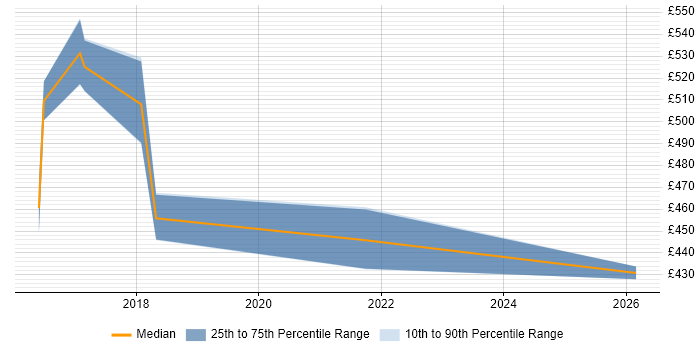 Contractor daily rate distribution trend for Cloud Engineer job vacancies in Norwich