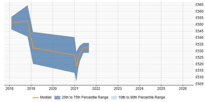 Contractor daily rate distribution trend for jobs in Norwich citing Cloud Native