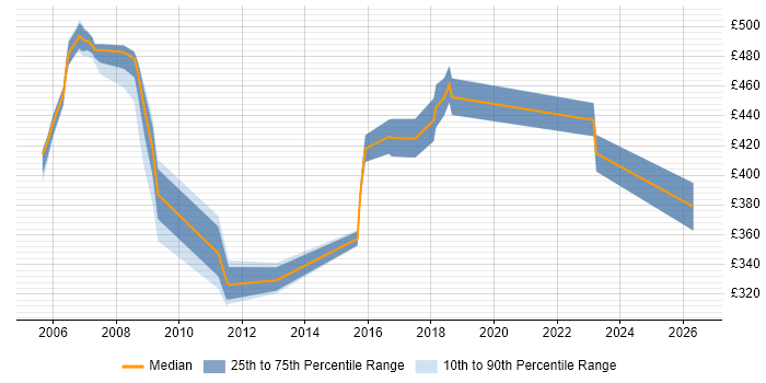 Contractor daily rate distribution trend for jobs in Norwich citing Commercial Awareness