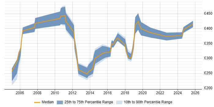 Contractor daily rate distribution trend for jobs in Norwich citing Configuration Management