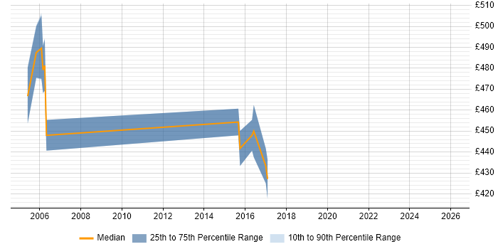 Contractor daily rate distribution trend for jobs in Norwich citing Conflict Resolution
