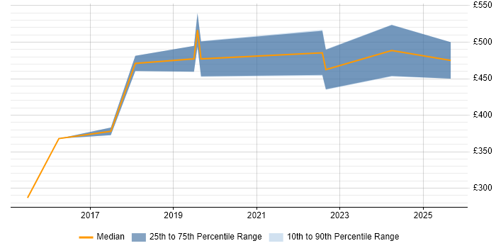 Contractor daily rate distribution trend for jobs in Norwich citing Confluence