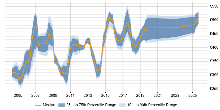 Contractor daily rate distribution trend for Consultant job vacancies in Norwich