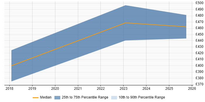 Contractor daily rate distribution trend for jobs in Norwich citing Containerisation