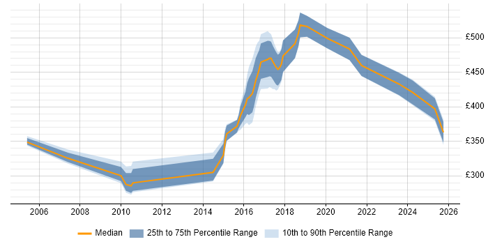 Contractor daily rate distribution trend for jobs in Norwich citing Continuous Improvement Contractor daily rate distribution trend for jobs in Norwich citing Continuous Improvement