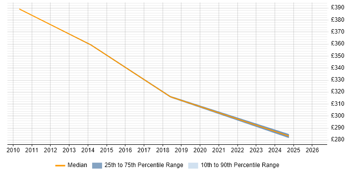 Contractor daily rate distribution trend for jobs in Norwich citing Cost Management