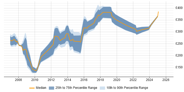 Contractor daily rate distribution trend for jobs in Norwich citing CSS
