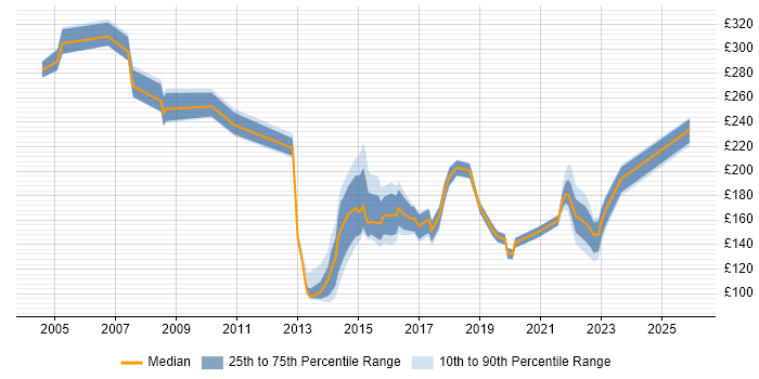 Contractor daily rate distribution trend for jobs in Norwich citing Customer Service