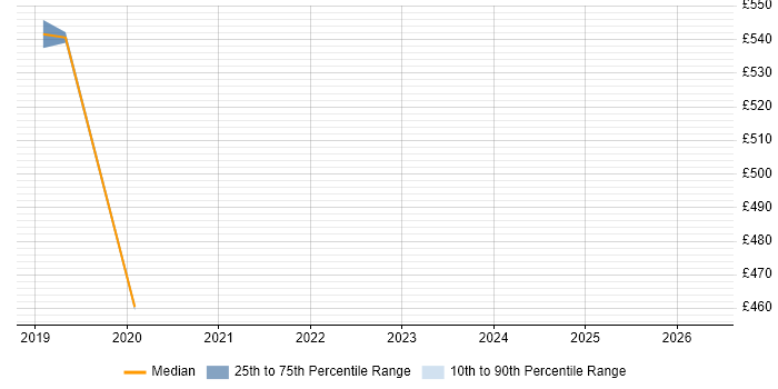 Contractor daily rate distribution trend for Cybersecurity Engineer job vacancies in Norwich