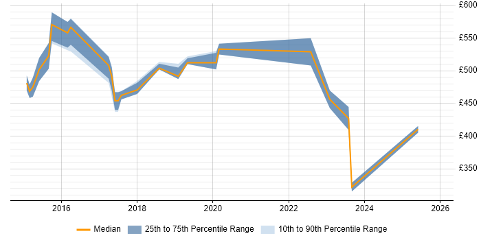 Contractor daily rate distribution trend for jobs in Norwich citing Cybersecurity
