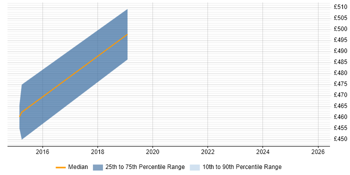 Contractor daily rate distribution trend for jobs in Norwich citing Cyber Threat